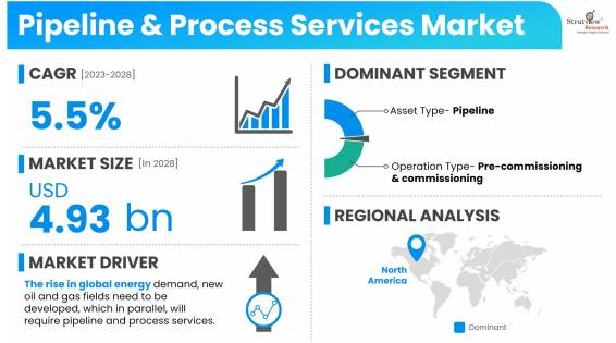 Pipeline-&-Process-Services-Market-Dynamics